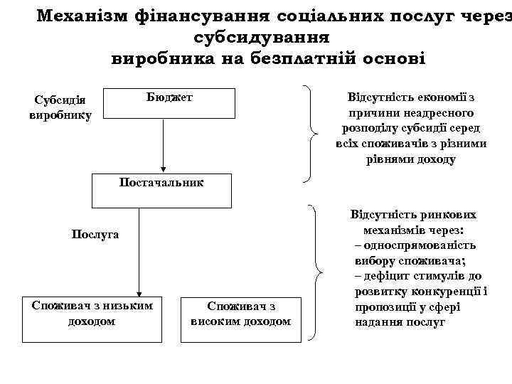 Механізм фінансування соціальних послуг через субсидування виробника на безплатній основі Бюджет Субсидія виробнику Відсутність