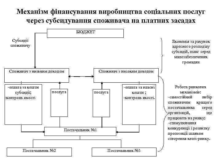 Механізм фінансування виробництва соціальних послуг через субсидування споживача на платних засадах БЮДЖЕТ Субсидії споживачу