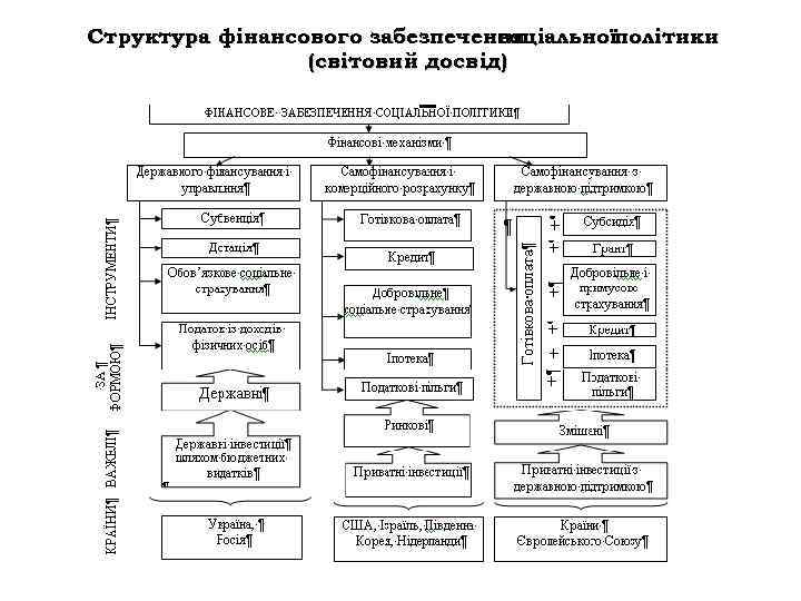 Структура фінансового забезпечення cоціальноїполітики (світовий досвід) 