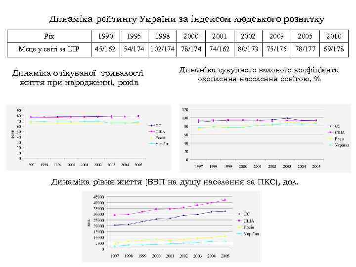 Динаміка рейтингу України за індексом людського розвитку Рік 1990 Мсце у світі за ІЛР