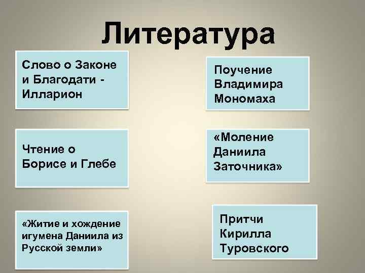 Литература Слово о Законе и Благодати Илларион Поучение Владимира Мономаха Чтение о Борисе и