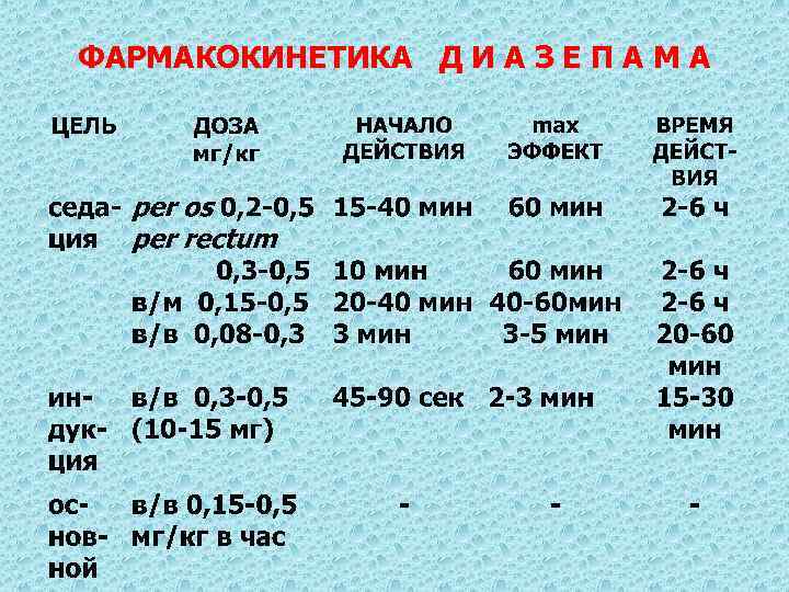 ФАРМАКОКИНЕТИКА Д И А З Е П А М А 