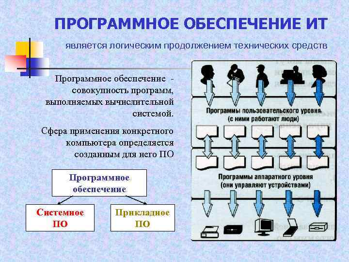 Конкретное применение. Программное обеспечение ИТ. Аппаратные средства обеспечения информационных технологий. Программное обеспечение информационных технологий примеры. Программное обеспечение ИТ делится на.