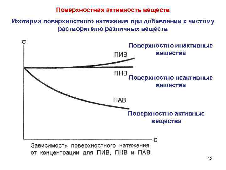 Поверхностная активность веществ Изотерма поверхностного натяжения при добавлении к чистому растворителю различных веществ Поверхностно