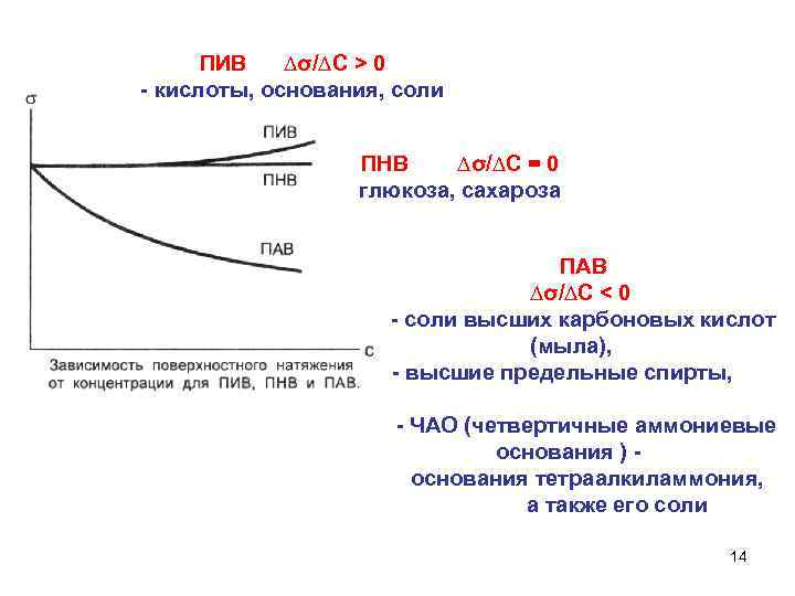 ПИВ ∆σ/∆С > 0 - кислоты, основания, соли ПНВ ∆σ/∆С = 0 глюкоза, сахароза