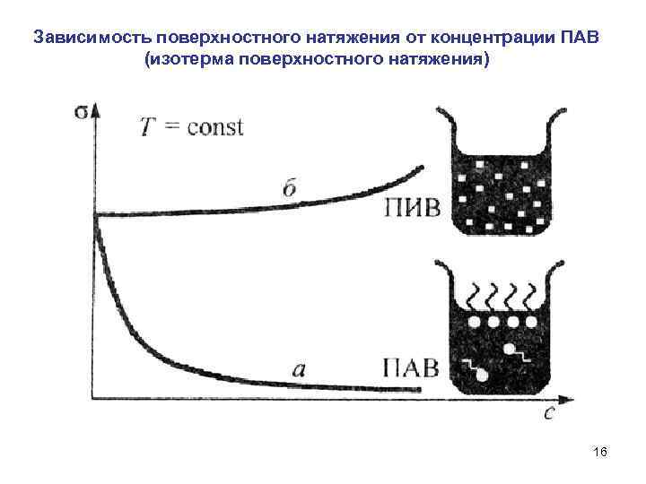 Зависимость поверхностного натяжения от концентрации ПАВ (изотерма поверхностного натяжения) 16 