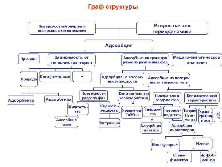 Граф структуры Второе начало термодинамики Поверхностная энергия и поверхностное натяжение Адсорбция Причины Природа Адсорбента