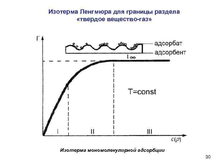 Изотерма Ленгмюра для границы раздела «твердое вещество-газ» Изотерма мономолекулярной адсорбции 30 