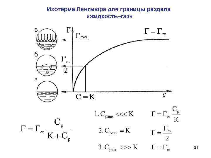 Изотерма Ленгмюра для границы раздела «жидкость–газ» 31 