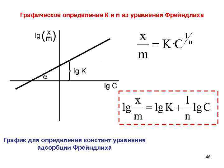 Графическое определение К и n из уравнения Фрейндлиха График для определения констант уравнения адсорбции