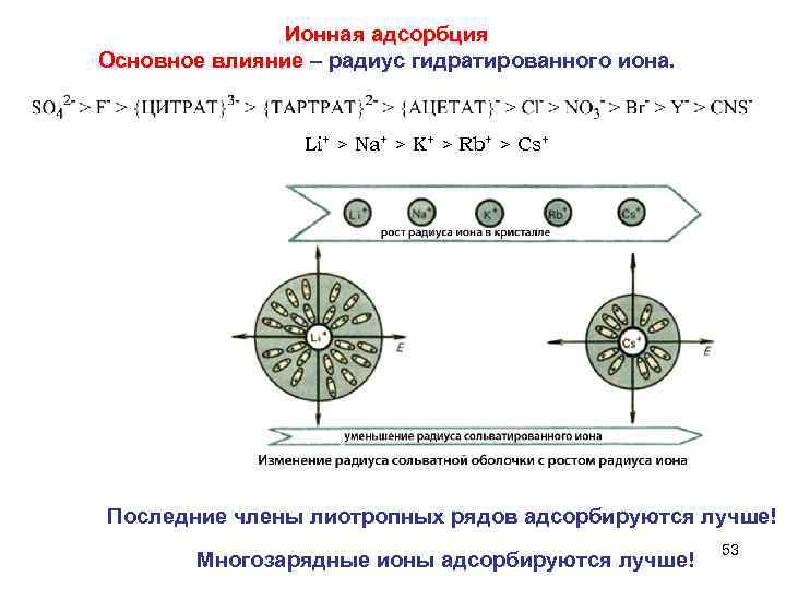 Ионная адсорбция Основное влияние – радиус гидратированного иона. Li+ > Na+ > K+ >