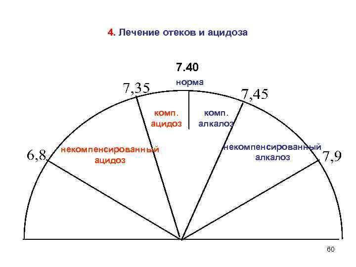 4. Лечение отеков и ацидоза 7. 40 норма комп. ацидоз некомпенсированный ацидоз комп. алкалоз