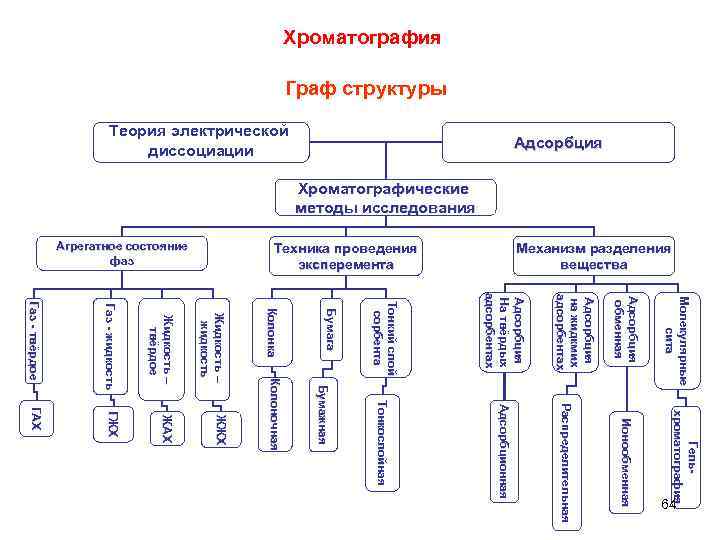 Структура методов исследования