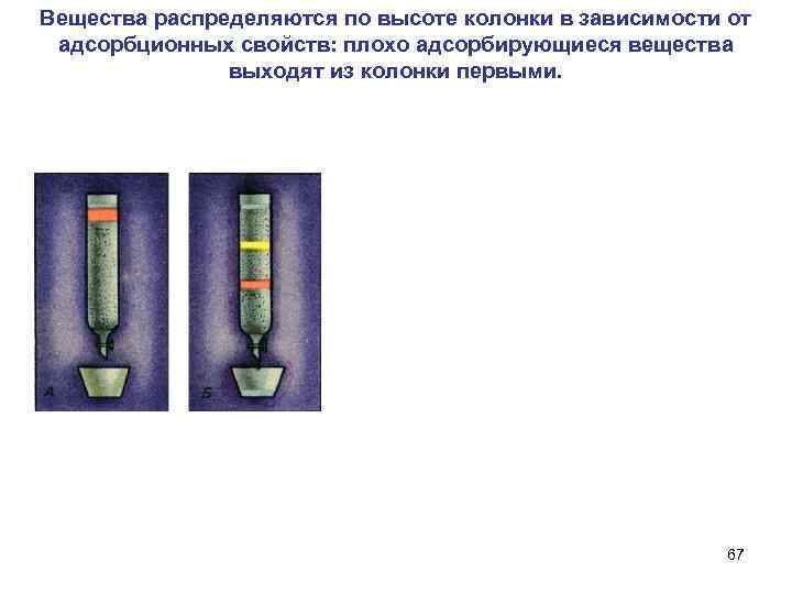 Вещества распределяются по высоте колонки в зависимости от адсорбционных свойств: плохо адсорбирующиеся вещества выходят