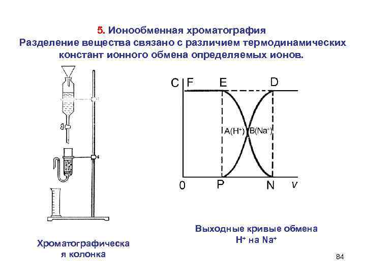 5. Ионообменная хроматография Разделение вещества связано с различием термодинамических констант ионного обмена определяемых ионов.