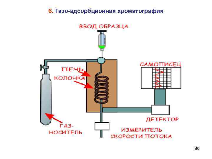 6. Газо-адсорбционная хроматография 86 