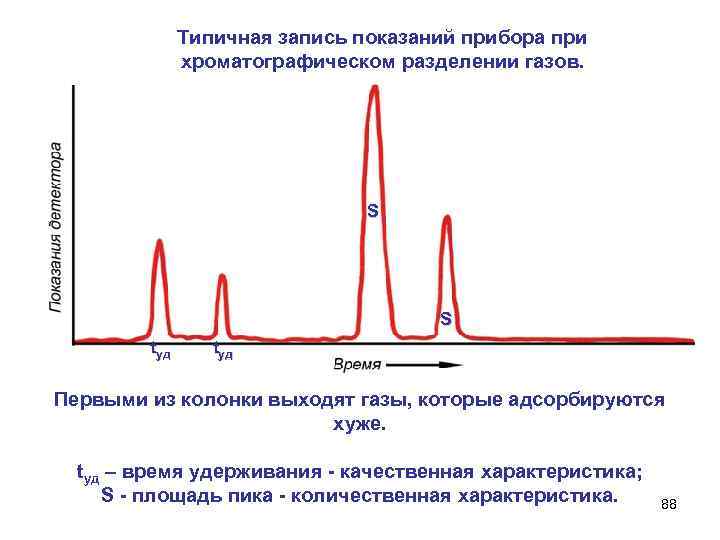 Типичная запись показаний прибора при хроматографическом разделении газов. S S tуд Первыми из колонки