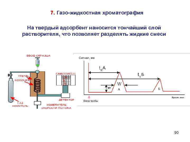 7. Газо-жидкостная хроматография На твердый адсорбент наносится тончайший слой растворителя, что позволяет разделять жидкие