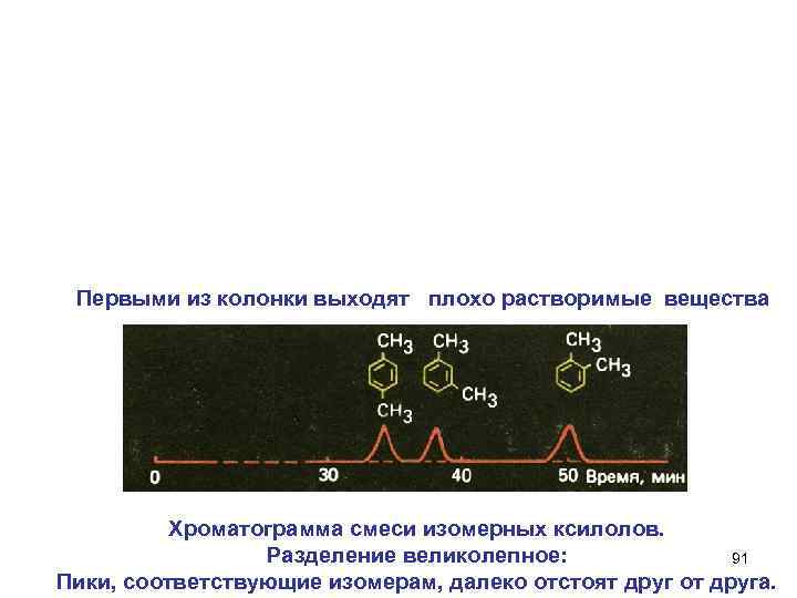 Первыми из колонки выходят плохо растворимые вещества Хроматограмма смеси изомерных ксилолов. Разделение великолепное: 91