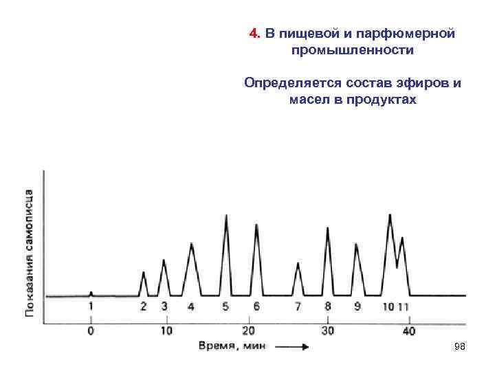 4. В пищевой и парфюмерной промышленности Определяется состав эфиров и масел в продуктах 98