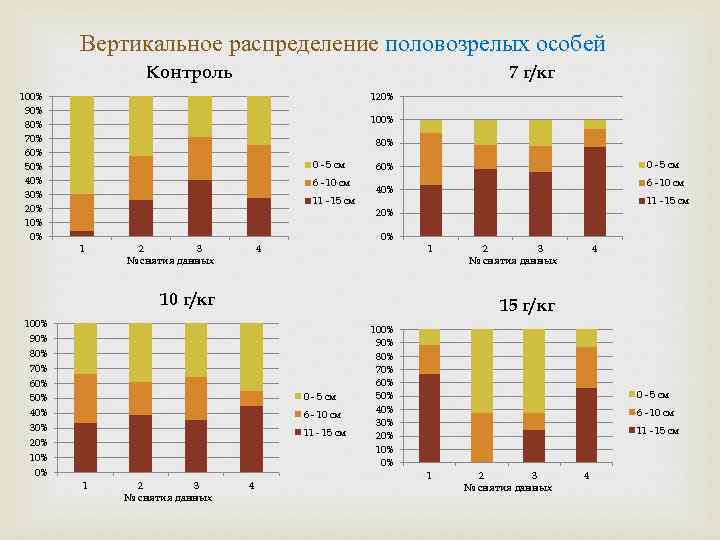 Вертикальное распределение половозрелых особей Контроль 7 г/кг 100% 90% 80% 70% 60% 50% 40%