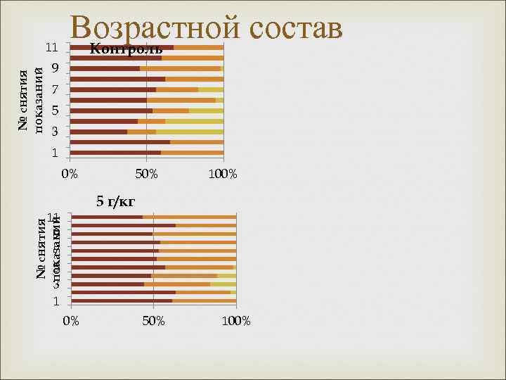 Возрастной состав Контроль № снятия показаний 11 9 7 5 3 1 0% 50%