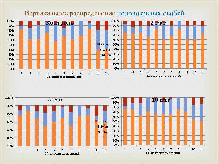 Вертикальное распределение половозрелых особей 100% Контроль 90% 2 г/кг 90% 80% 70% 60% 50%