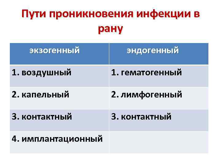 Пути проникновения инфекции в рану экзогенный эндогенный 1. воздушный 1. гематогенный 2. капельный 2.