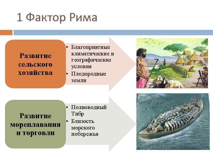 1 Фактор Рима Развитие сельского хозяйства Развитие мореплавания и торговли • Благоприятные климатические и