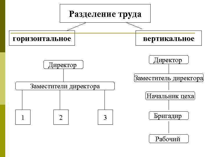 Разделение труда план