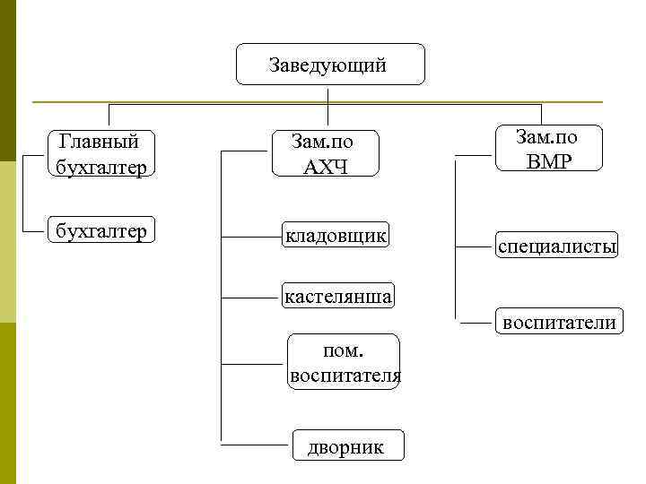 Заведующий Главный бухгалтер Зам. по АХЧ кладовщик Зам. по ВМР специалисты кастелянша воспитатели пом.