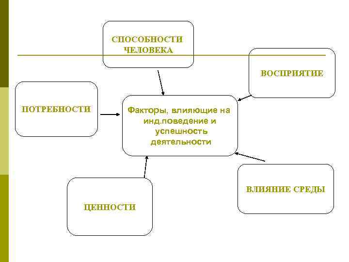 СПОСОБНОСТИ ЧЕЛОВЕКА ВОСПРИЯТИЕ ПОТРЕБНОСТИ Факторы, влияющие на инд. поведение и успешность деятельности ВЛИЯНИЕ СРЕДЫ