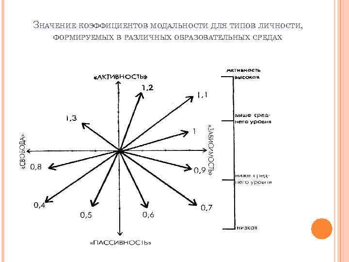ЗНАЧЕНИЕ КОЭФФИЦИЕНТОВ МОДАЛЬНОСТИ ДЛЯ ТИПОВ ЛИЧНОСТИ, ФОРМИРУЕМЫХ В РАЗЛИЧНЫХ ОБРАЗОВАТЕЛЬНЫХ СРЕДАХ 