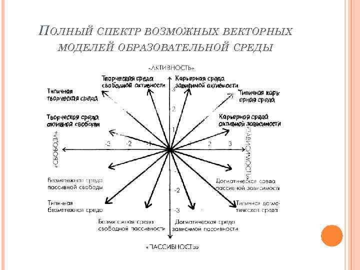ПОЛНЫЙ СПЕКТР ВОЗМОЖНЫХ ВЕКТОРНЫХ МОДЕЛЕЙ ОБРАЗОВАТЕЛЬНОЙ СРЕДЫ 