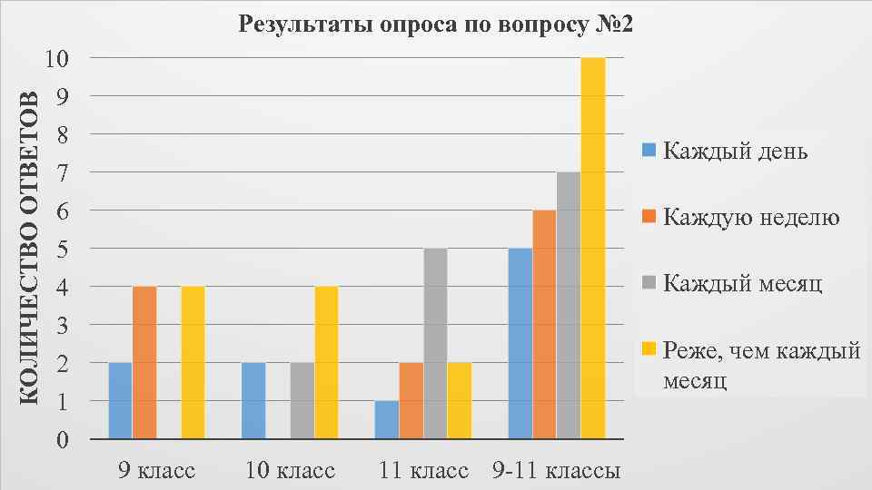 Результаты опроса по вопросу № 2 КОЛИЧЕСТВО ОТВЕТОВ 10 9 8 Каждый день 7