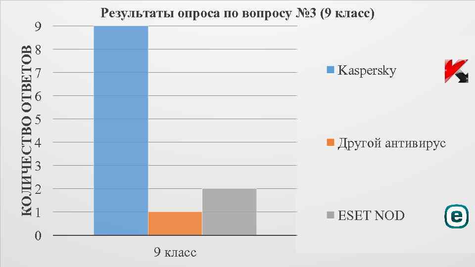 КОЛИЧЕСТВО ОТВЕТОВ 9 Результаты опроса по вопросу № 3 (9 класс) 8 Kaspersky 7