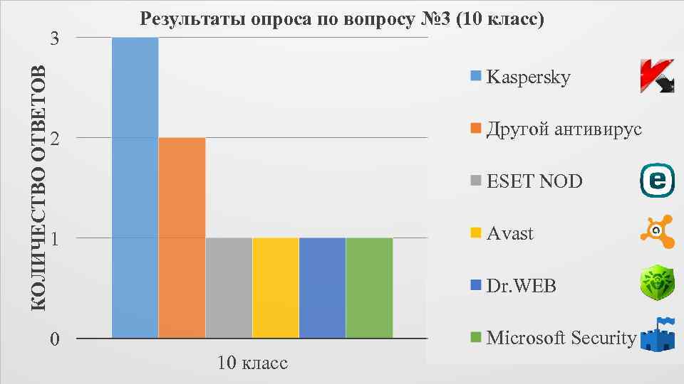 КОЛИЧЕСТВО ОТВЕТОВ 3 Результаты опроса по вопросу № 3 (10 класс) Kaspersky Другой антивирус