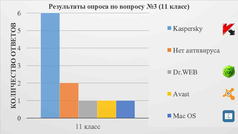 КОЛИЧЕСТВО ОТВЕТОВ 6 Результаты опроса по вопросу № 3 (11 класс) 5 Kaspersky 4