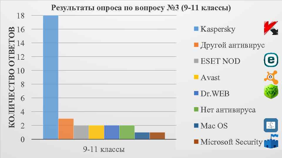 КОЛИЧЕСТВО ОТВЕТОВ 18 Результаты опроса по вопросу № 3 (9 -11 классы) 16 Kaspersky