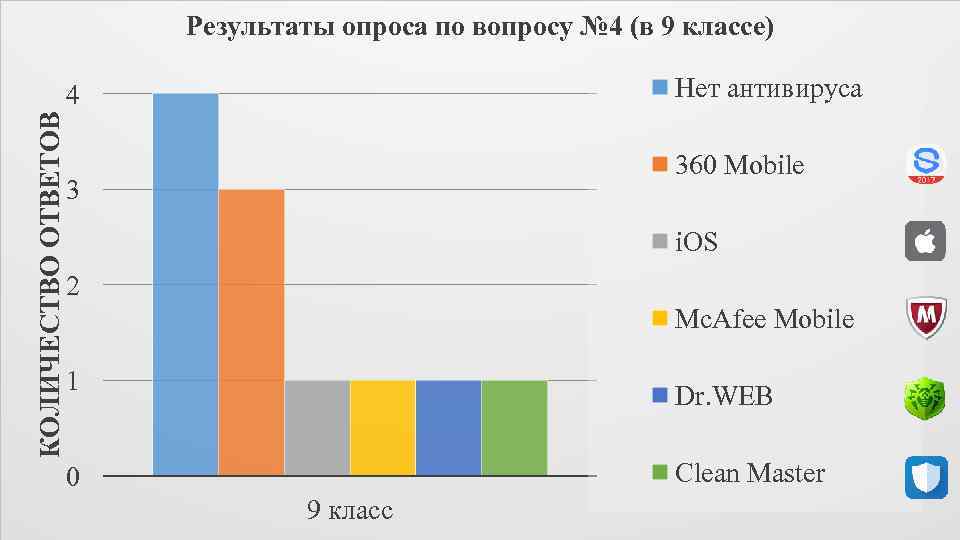 Результаты опроса по вопросу № 4 (в 9 классе) Нет антивируса КОЛИЧЕСТВО ОТВЕТОВ 4