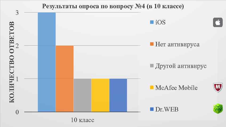 КОЛИЧЕСТВО ОТВЕТОВ 3 Результаты опроса по вопросу № 4 (в 10 классе) i. OS