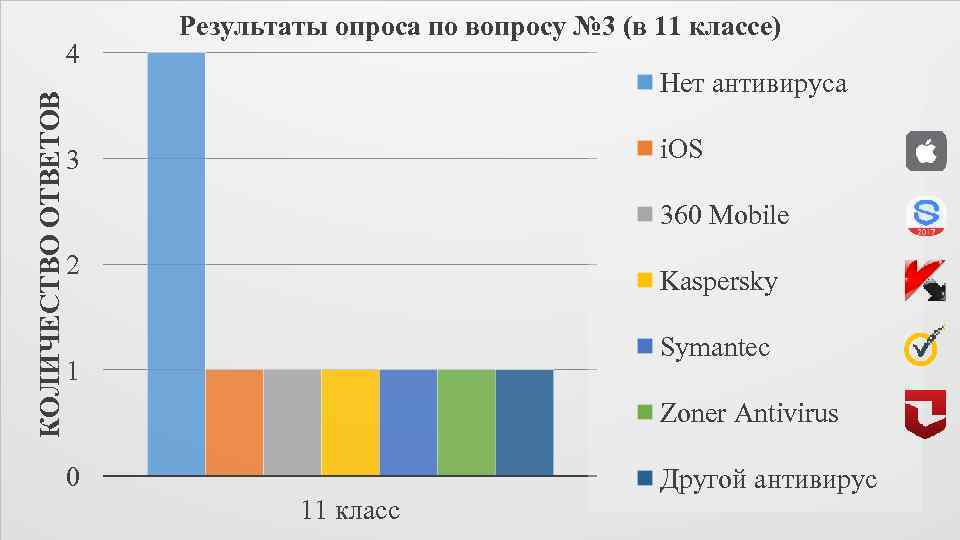 КОЛИЧЕСТВО ОТВЕТОВ 4 Результаты опроса по вопросу № 3 (в 11 классе) Нет антивируса