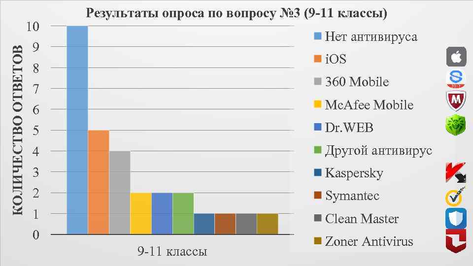 КОЛИЧЕСТВО ОТВЕТОВ 10 Результаты опроса по вопросу № 3 (9 -11 классы) Нет антивируса