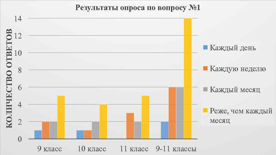 Результаты опроса по вопросу № 1 КОЛИЧЕСТВО ОТВЕТОВ 14 12 Каждый день 10 8