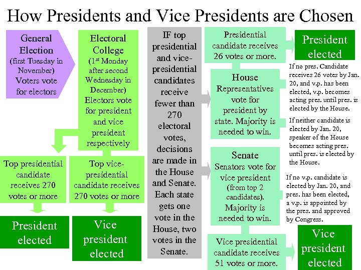 How Presidents and Vice Presidents are Chosen General Election Electoral College (first Tuesday in