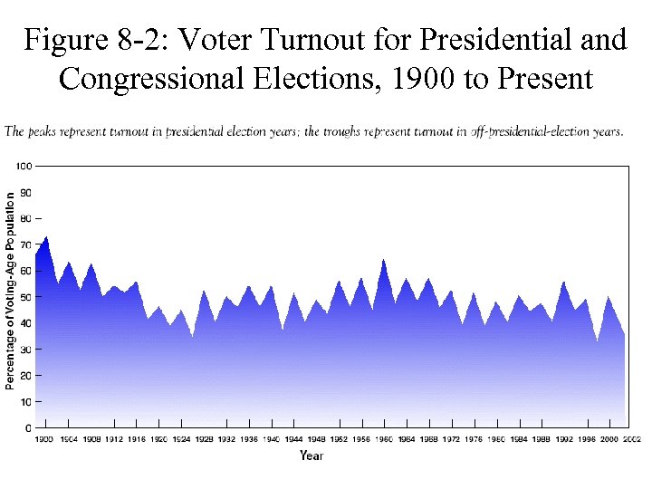 Figure 8 -2: Voter Turnout for Presidential and Congressional Elections, 1900 to Present 