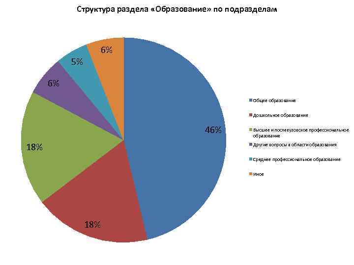 Структура раздела «Образование» по подразделам 6% 5% 6% Общее образование Дошкольное образование 46% 18%