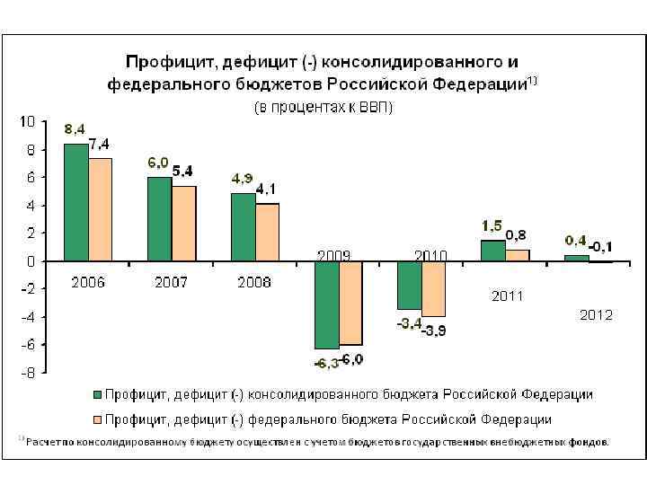 3 федеральный бюджет. Дефицит государственного бюджета России. Дефицит и профицит бюджета России по годам. Бюджет РФ профицит и дефицит за года. Профицит бюджета таблица дефицит РФ.