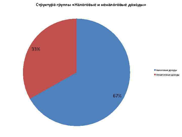 Структура группы «Налоговые и неналоговые доходы» 33% Налоговые доходы Неналоговые доходы 67% 