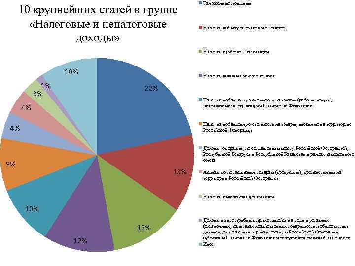 10 крупнейших статей в группе «Налоговые и неналоговые доходы» Таможенные пошлины Налог на добычу